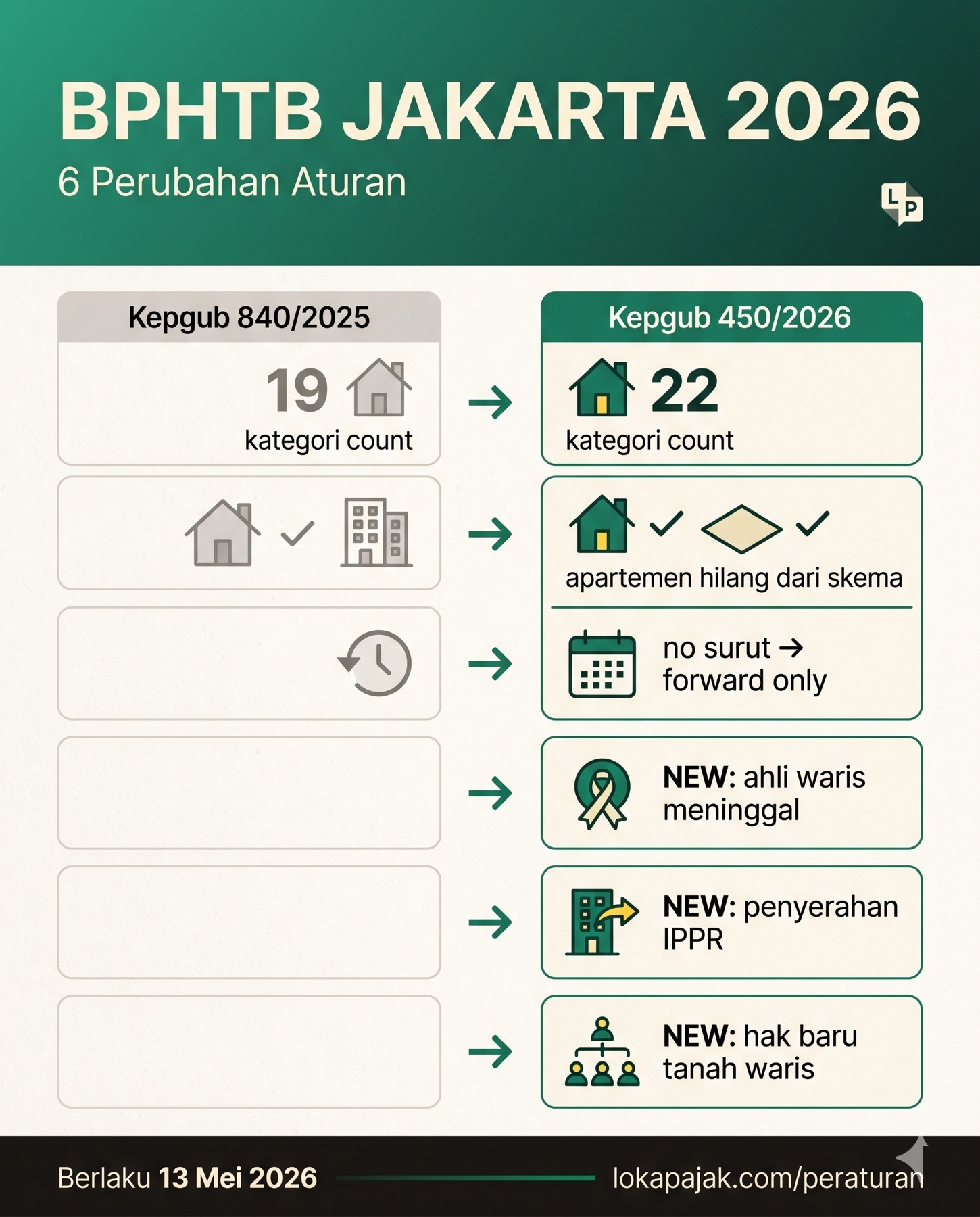 Infografis: 6 perubahan kunci Kepgub BPHTB Jakarta 840/2025 ke 450/2026 — jumlah kategori, apartemen hilang, no surut, plus 3 kategori baru